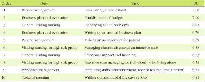Table 2. Determinant Coefficient Scores for the Most Important Tasks of Visiting Nurses in Customized Visiting Health Care  Services