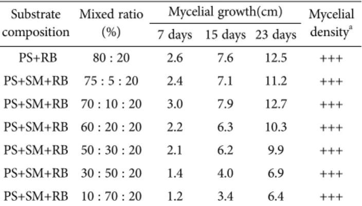 Fig 1.  Change  of  mycelial  growth  of  oyster  mushroom  in  test  tube  by  mixed  growth  medium