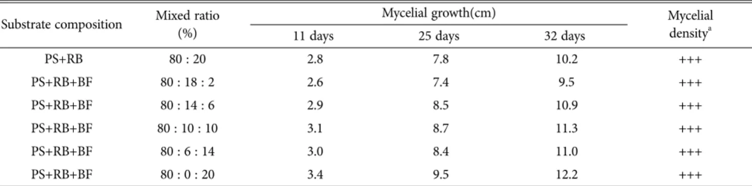 Fig. 1.  Change  of  mycelial  growth  of  winter  mushroom  in test  tube  by  mixed  growth  medium