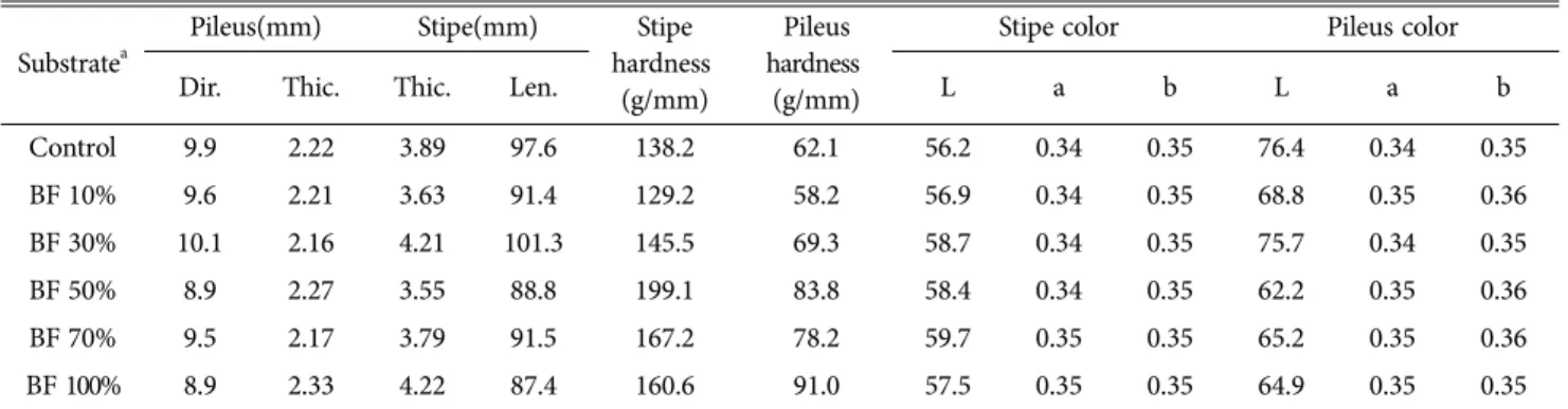 Fig. 2. Yields of F. velutipes by mixed growth medium.