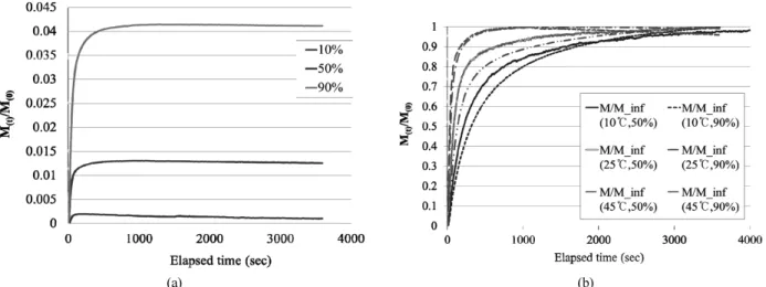 Figure 5. Changes in mass at humidity (a) Change in mass different humidity at 45  ℃ and (b) Change in mass at each temperature and humidity.