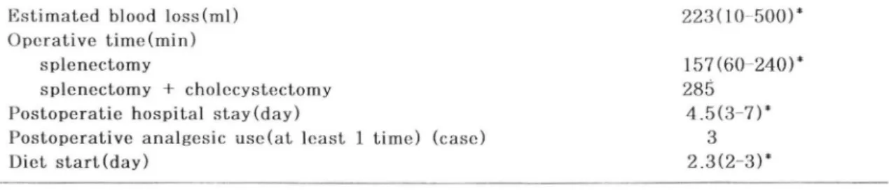 Table  2.  Intraoperative  and  Postoperative  Outcomes  Estimated  blood  los s (ml) 