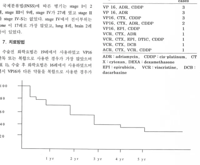 Table  2.  Combination  Chemotherapy  of  Posto- Posto-perative  Period  Regimen  Number  of  cases  VP  16