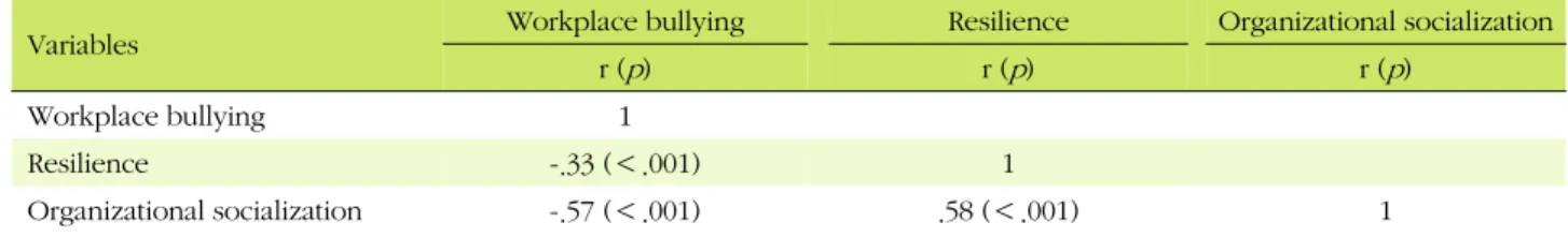 Table 4. Correlation between Variables   (N=148)