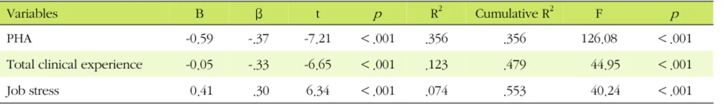 Table 5. Influencing Factors on the Turnover Intention (N=230)