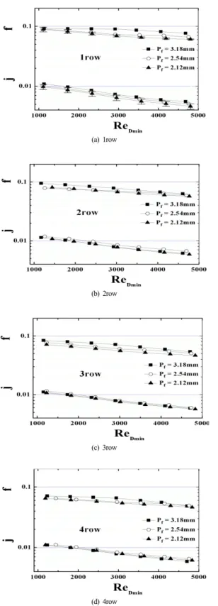 Fig. 3.  Effect of fin pitch on j and f factor for oval tube samples 