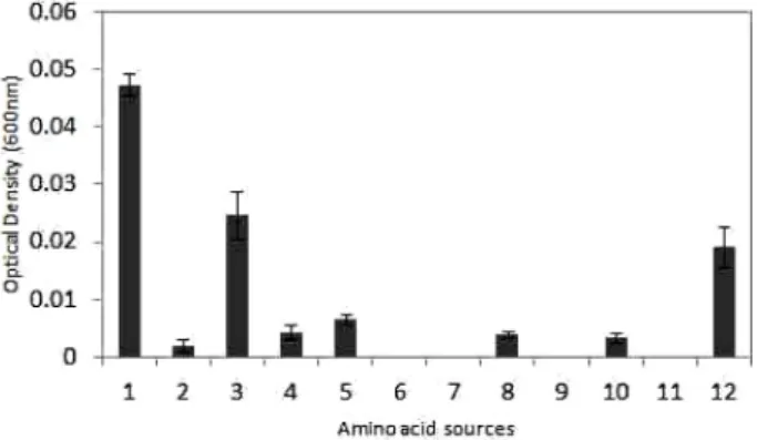 Fig. 6. Effect of organic nitrogen sources for the growth of P.