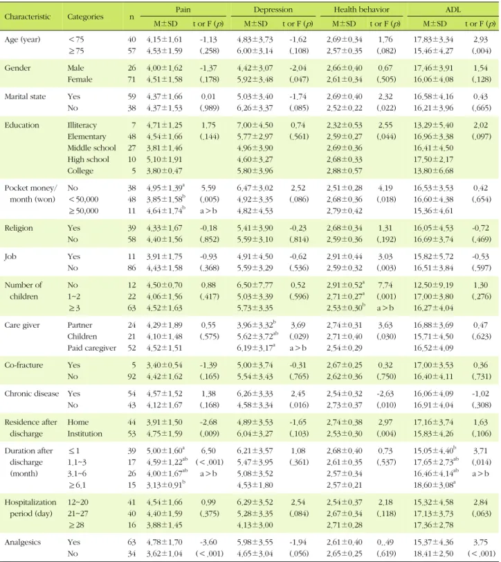 Table 3. Difference of Pain, Depression, Health Behavior, and ADL according to General Characteristics (N=97)