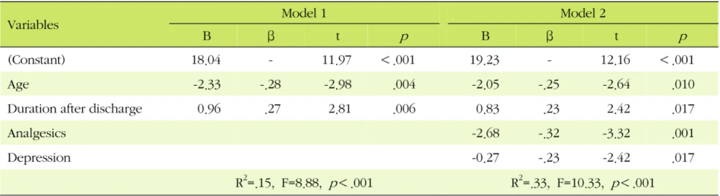 Table 5. Affecting Variables on ADL