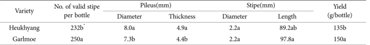 Table 5. Fruit body characteristics and yield of ‘Heukhyang’ by botttle cultivation method Variety No