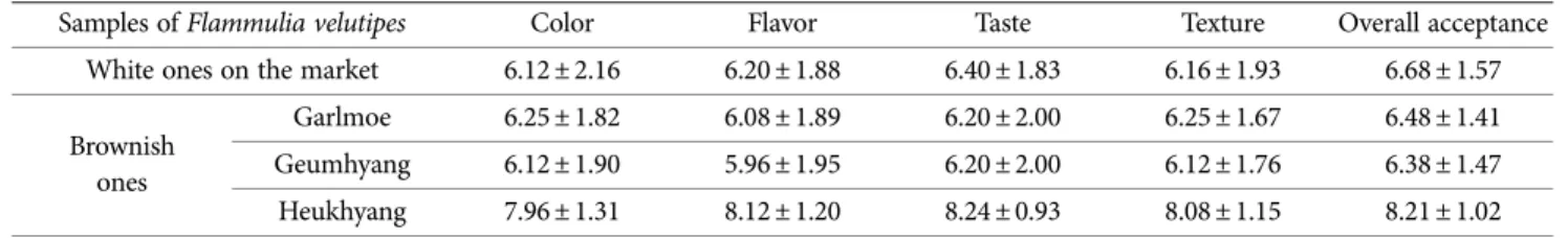 Table 7. Sensory evaluation of ‘Heukhyang’