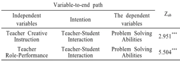 Table 13.  Mediating Effects verification results between  the measured variables for measurement model