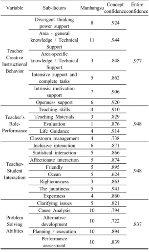 Table 1.  Construction and reliability analysis of measurement  tools