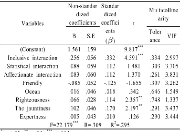 Table  3.  Effects of Teacher’s Role-Performance on  Problem Solving Abilities