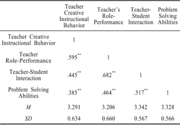 Table 5.  Correlations of variables 　 Teacher Creative  Instructional  Behavior Teacher’s Role-  Performance Teacher-Student  Interaction Problem Solving Abilities Teacher Creative  Instructional Behavior 1 Teacher  Role-Performance .595 ** 1 Teacher-Stude