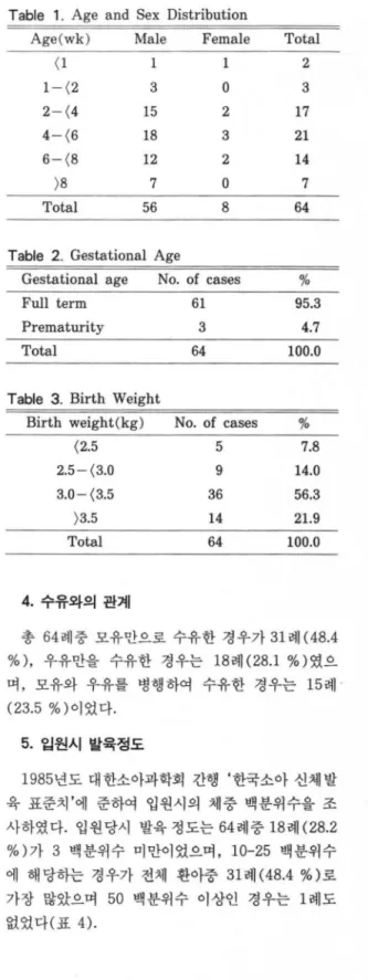 Table  1.  Age  and  Sex  Distribution 