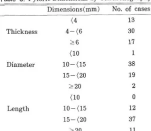 Table  6.  Pyloric Dimensions by Ultrasonography  Dimensions (mm)  No.  of  cases 