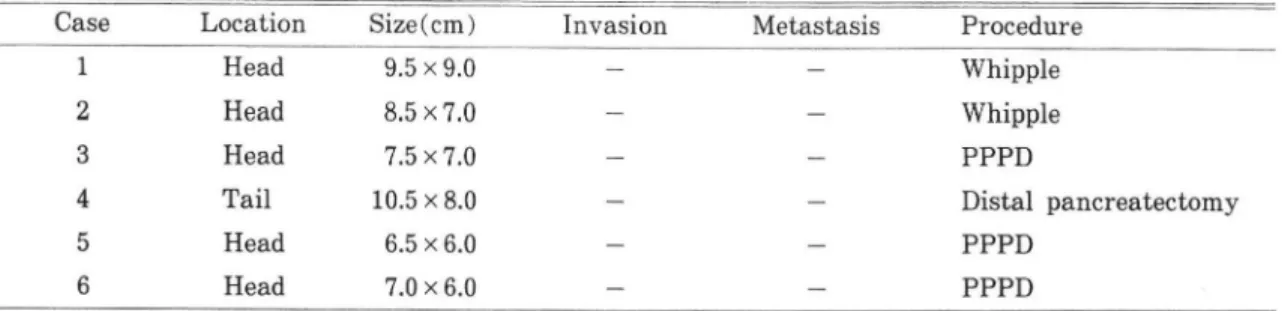 Table  2.  Operative  Findings 