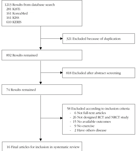 Figure 1. Flowchart of the results of the literature search.