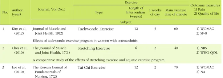 Table 1. Characteristics of the Studies No. Author, (year) Journal, Vol.(No.) Exercise Outcome measures1) Pain2) Quality of lifeTypeLength of Intervention (weeks) 1 weeks 