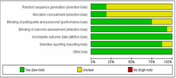 Figure 2. Risk of bias graph (reporting bias).(25%), 2009년 3편(18.8%), 2008년 1편(6.5%), 2007년 1편(6.5%), 2006년 1편(6.5%), 2005년 1편(6.5%), 2004년 2편(12.5%), 2001년 1편(6.5%)이었다