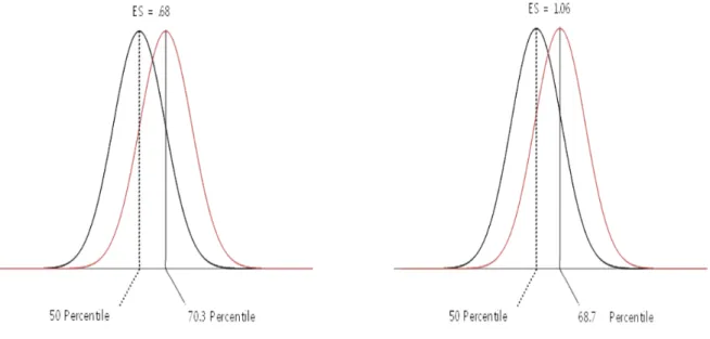 Table 3. The Size of Improvement of the Quality of Life