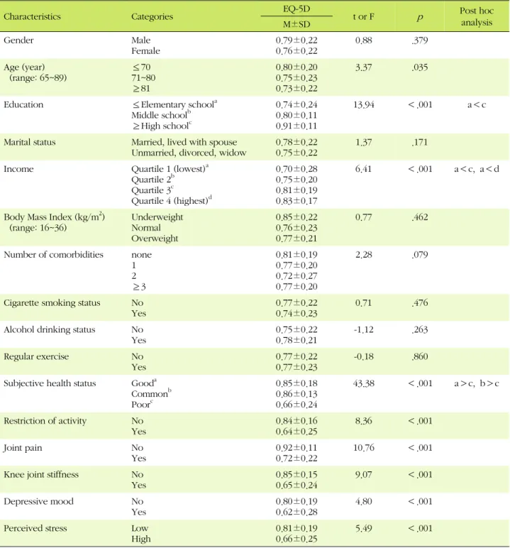Table 3. Differences in Health-related Quality of Life according to Participants Characteristics (N=362)