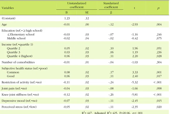 Table 5. Factors Influencing the Health-related Quality of Life (N=362) Variables Unstandarized coefficient Standarized coefficient t   p B SE β (Constant) 1.23 .12 Age -0.01 .00 -.12 -2.93 .004