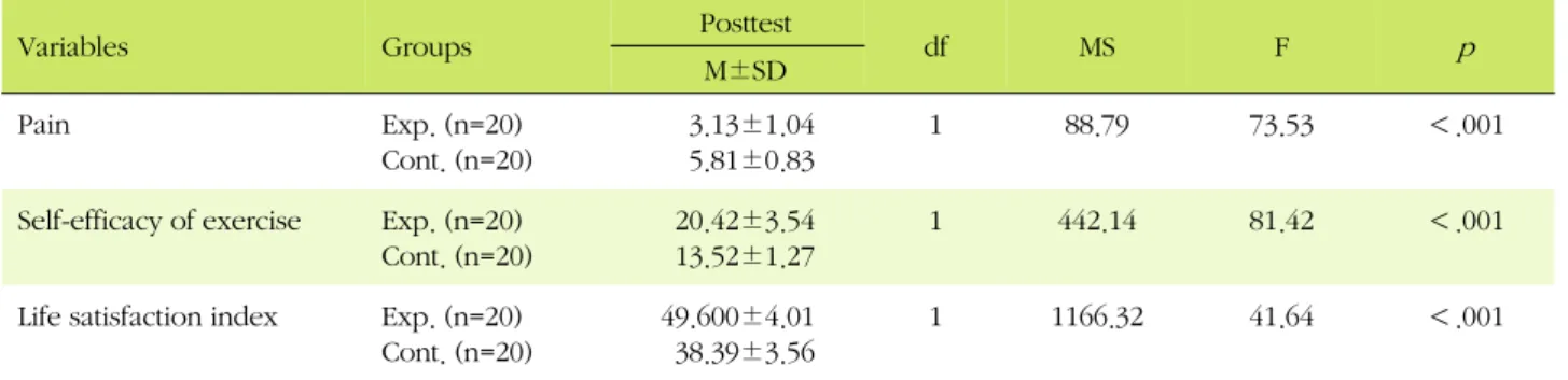 Table 4. Comparison of Posttest Outcome Variables between the Control and Experimental Group-covariance: Job (N=40)