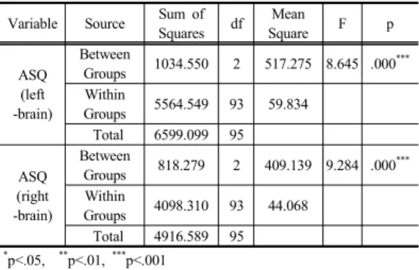 Table 6. ASQ Quotient ANOVA 