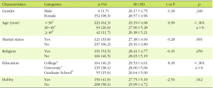 Table 1. Differences of Compassion Fatigue according to Characteristics Factors (N=358) Characteristics Categories n (%)   M±SD t or F p Gender Male Female   6 (1.7) 352 (98.3) 26.17±4.7528.57±4.96 -1.18 .240 Age (year) ＜30 a 30~40 a ≥40 b 223 (62.3)  93 (