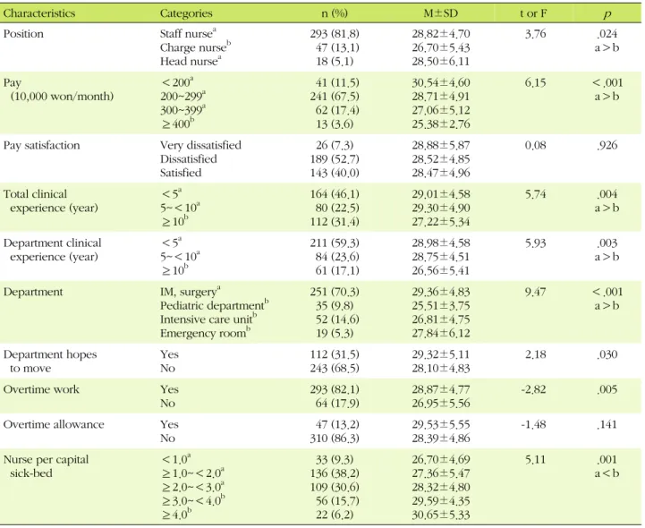 Table 2. Differences of Compassion Fatigue according to Job Characteristics Factors (N=358)