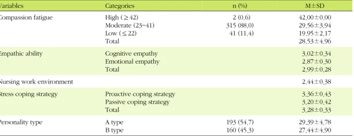 Table 3. Nurses' Compassion Fatigue, Empathic Ability, Stress Coping Strategy, Nursing Work Environment, and Personality 