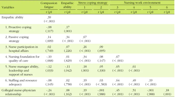 Table 4. Correlations among Observed Variables (N=358)  Variables Compassion fatigue Empathic ability