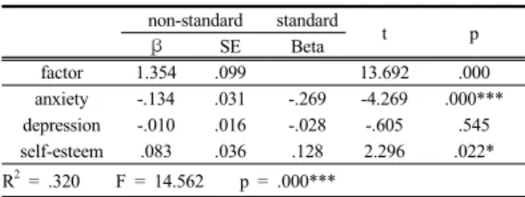 Table 9. Analysis of correlation 