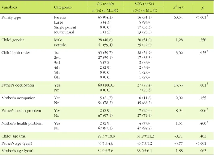 Table 1. Comparison of General Characteristics (N=120)
