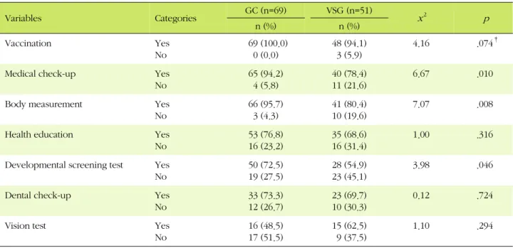 Table 2. Comparison of Health Care (N=120) Variables Categories GC (n=69) VSG (n=51) x 2   p n (%) n (%) Vaccination Yes No   69 (100.0)0 (0.0) 48 (94.1)3 (5.9) 4.16 .074 †