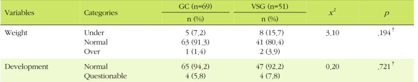 Table 4. Physical Growth and Development (N=120)