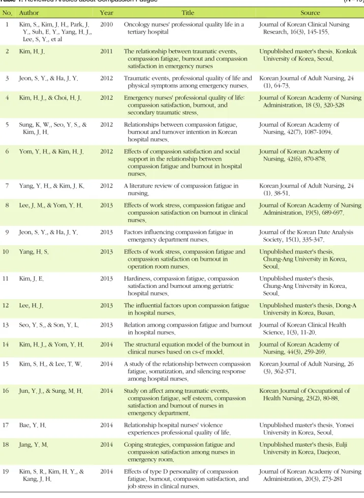Table 1. Reviewed Articles about Compassion Fatigue (N=19)