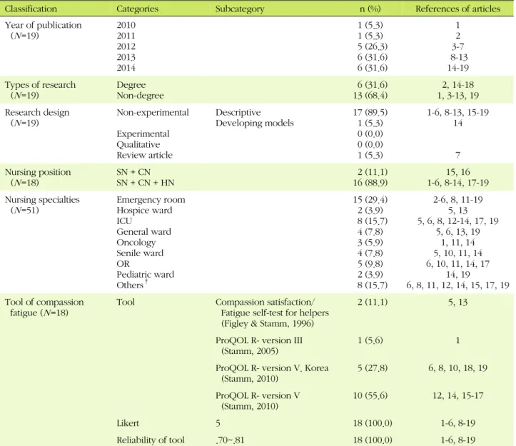 Table 2. Characteristics of the Studies