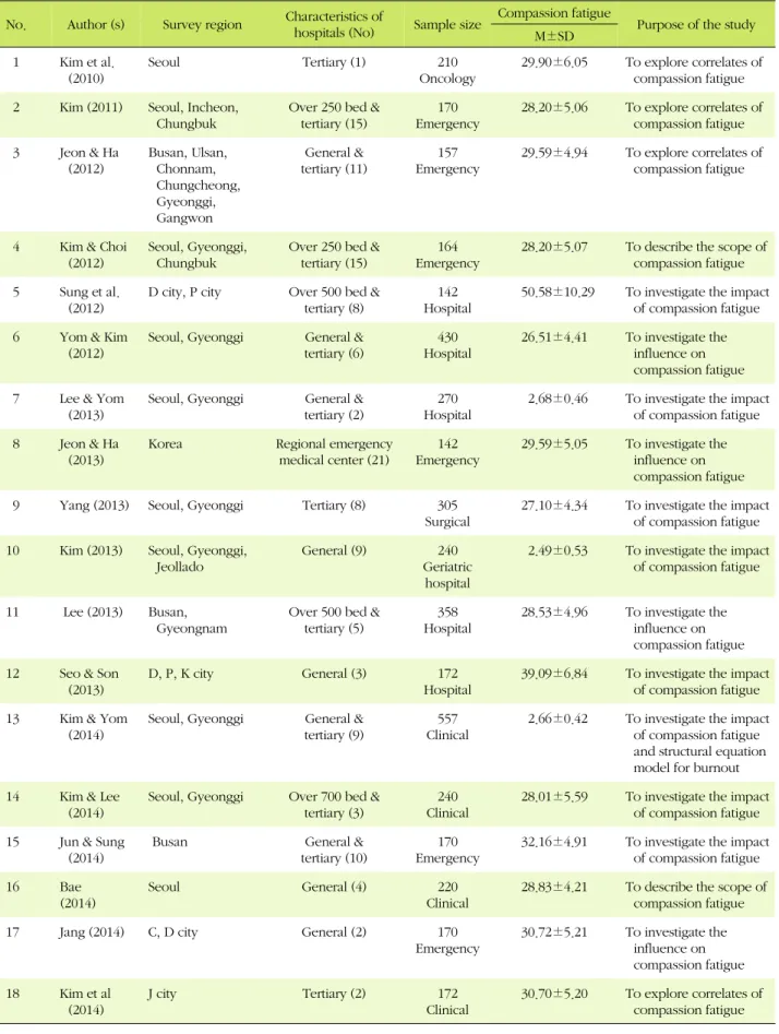 Table 3. Result of Reviewed Article (N=18)