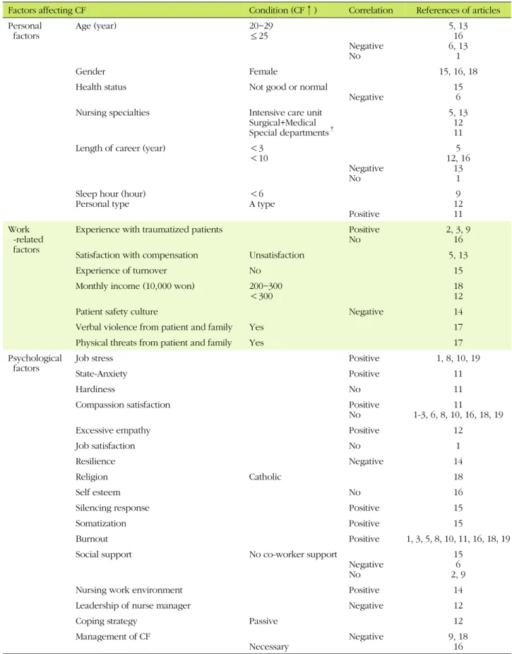 Table 4. Predictors of Compassion Fatigue