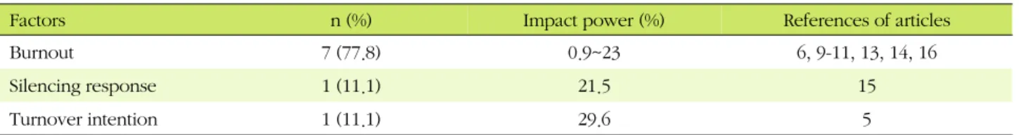 Table 5. Consequence Factors Related to Compassion Fatigue of Nurses (N=9)