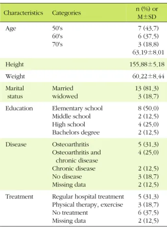 Table 2. Comparisons of Balance, Muscle Strength, and Flexibility between Pretest and Posttest (N=16)