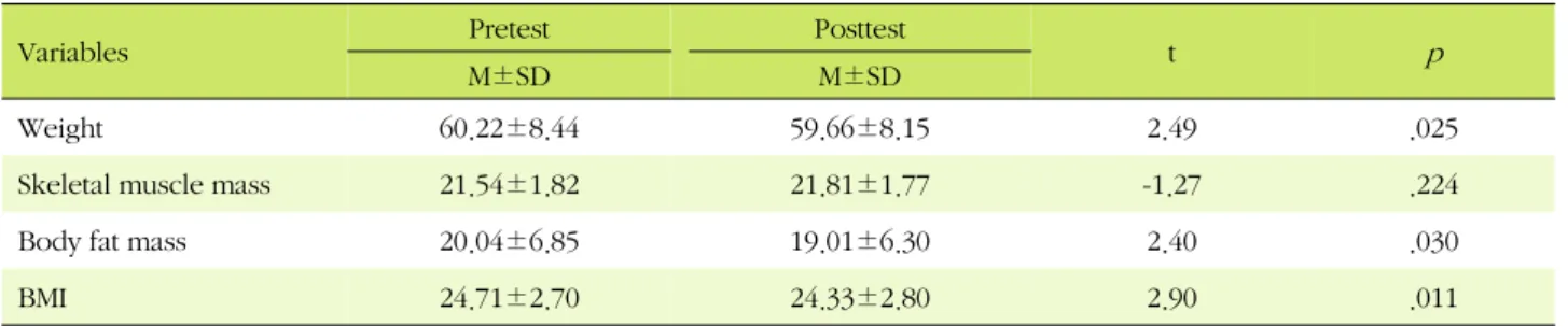 Table 3. Comparisons of Body Composition between Pretest  and Posttest (N=16)