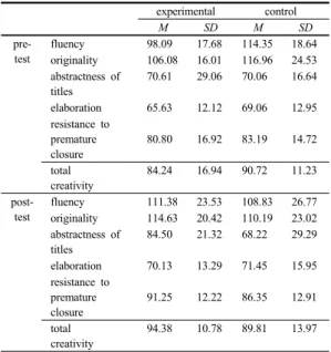Table 3. Means and SDs for creativity in three times  by groups   