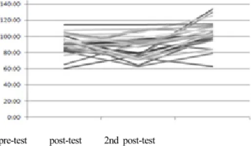 Fig.  5. conditional linear model by participation in  program(hypothesized latent growth model)  예비유아교사의  창의성  변화에  대한  잠재성장모형을  적용한  결과는  Table 4와  같다