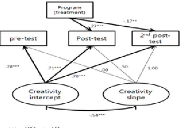 Table 4. fit-index of models