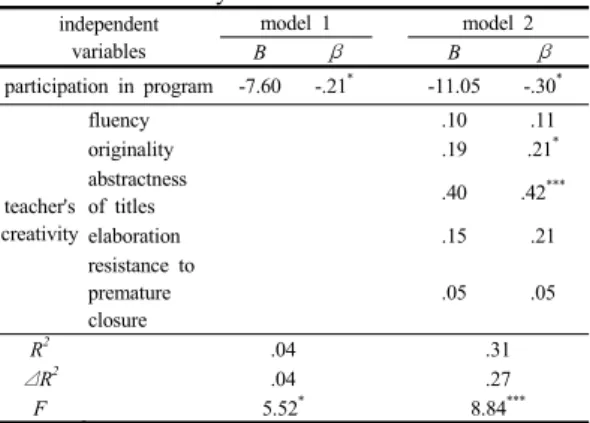 Table  6. The effect of teacher's participation in  program and creativity on their children's  creativity independent variables  model 1 model 2 B β B β participation in program -7.60 -.21 * -11.05 -.30 * teacher's  creativity fluency .10 .11originality.1