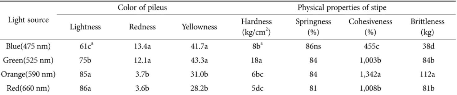 Table 5. Effect of light source on the growth period and yields of N. lepideus Light source Growth  period of fruit  body (days) No